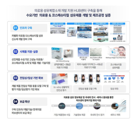 다이텍연구원 '메디컬 섬유 신소재 개발 기반구축 사업' 공모 선정
