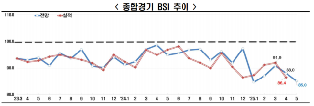 기업경기실사지수(BSI) 전망치 추이. 한국경제인협회제공