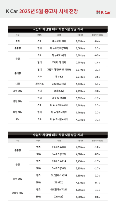 K Car, 타스만·무쏘EV 출시 소식에 중고 픽업트럭 시세 하락 전망