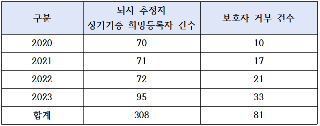 뇌사 추정자 가운데 장기기증 희망등록자 건수 및 보호자 거부 건수. 김예지 국민의힘 의원실 제공