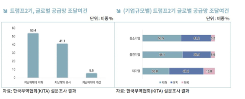 수출기업 절반 이상 
