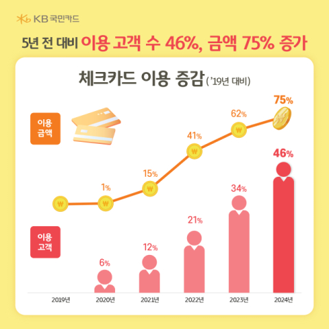 국내 거주 외국인 금융 이용 급증…체크카드 사용 5년 새 46% 늘어