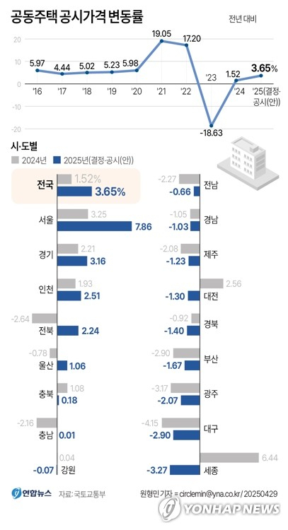올해 공동주택 가격 30일 공시…대구 하락세 지속·경북 하락세 커져 
