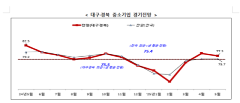 대구경북 중소기업 체감경기 여전히 겨울…하락세 전환