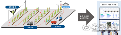 경북 포항시 '농업용 로봇 실증 지원사업' 선정…국비 10억원 지원
