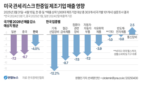 미국 관세 리스크에 韓 제조업 내년 매출 역성장 우려…中日도 불안감↑