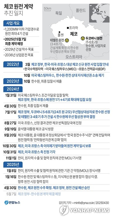 [그래픽] 체코 원전 계약 추진 일지. 연합뉴스