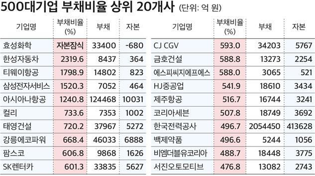 국내 대기업 10곳 중 6곳 부채비율 100% 넘어서