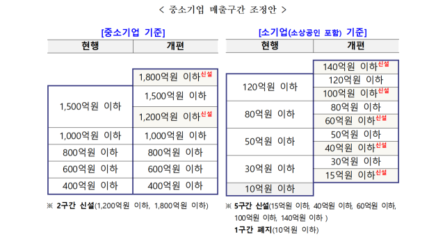 중소기업 매출구간 조정안. 2025.5.1. 중소벤처기업부 제공