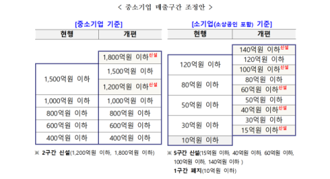 중소기업 매출 기준 10년 만에 상향…졸업 기업 500곳 다시 '中企' 혜택