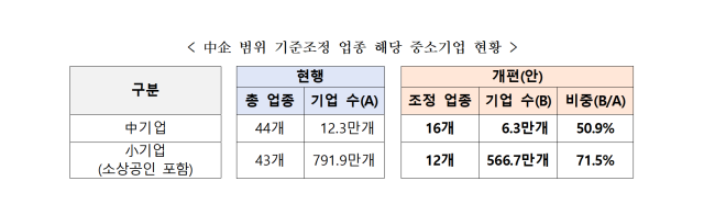중기 범위 기준조정 업종 해당 중소기업 현황. 2025.5.1. 중소벤처기업부 제공