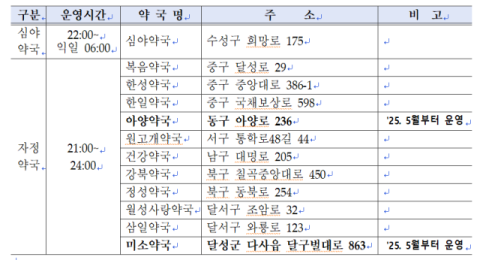 대구시내 자정까지 운영하는 공공약국 2곳 더 늘어