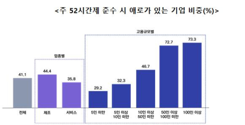 벤처기업 5곳 중 2곳 52시간제 준수 어려움 겪어