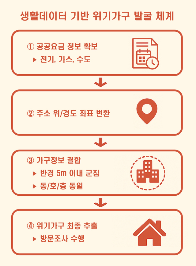 생활 데이터 기반 위기가구 발굴 체계. 대구시 제공