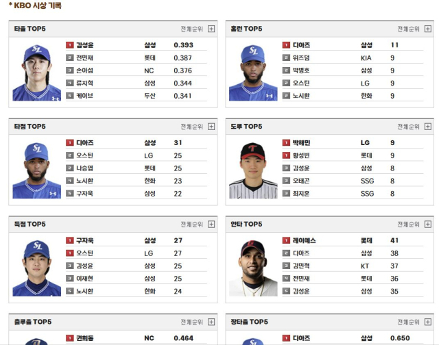 2025시즌 프로야구 타자들의 부문별 순위. 삼성 라이온즈의 김성윤이 타율 1위다. KBO 홈페이지 제공