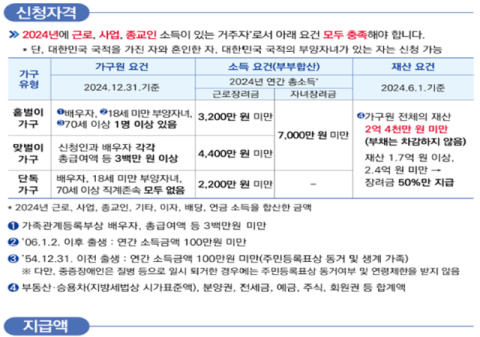 국세청, 맞벌이 가구 근로·자녀장려금 문턱 낮췄다…신청 대상 6만 가구 늘어