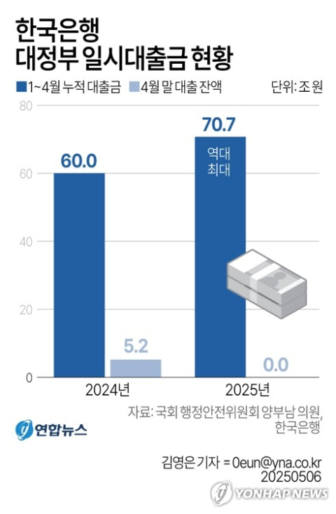 정부 '마통' 벌써 70조 써…코로나 때보다 재정 빠듯