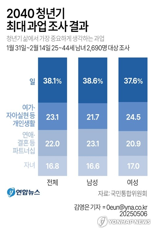 2040 청년기 최대 과업 조사 결과.