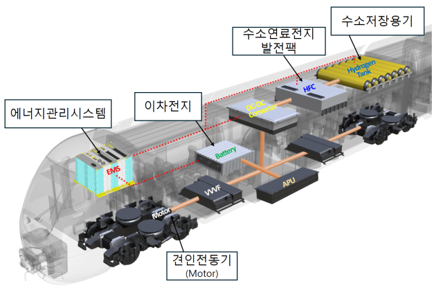 국토교통부는 7일 수소열차 상용화를 위한 321억원 규모 실증 사업을 본격 착수한다고 밝혔다. 수소열차는 디젤열차 대비 에너지 효율이 두 배 이상 높고 탄소 배출이 없어 세계적으로 주목받는 차세대 철도 교통수단이다. 사진은 수소전기동차 개념도. 2025.5.7. 국토교통부 제공
