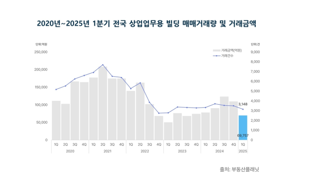 2020∼2025년 1분기 전국 상업업무용 빌딩 거래량 및 거래금액. 부동산플래닛 제공