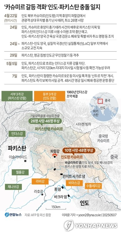 7일(현지시간) 포격으로 부상을 입은 소녀들이 카슈미르 북부의 한 병원에서 치료를 받고 있다. 로이터 연합뉴스