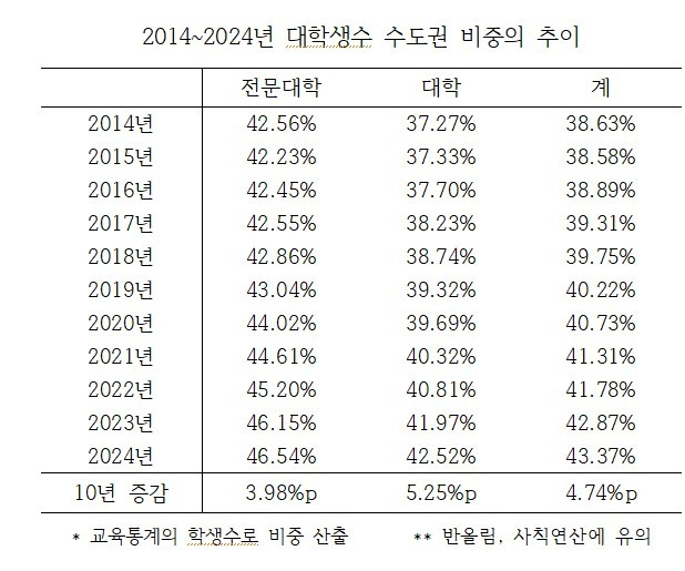 2014~2024년 대학생 수의 수도권 비중 추이. 김문수 의원실 제공