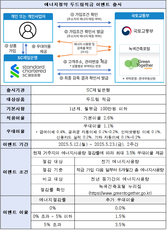에너지절약 두드림적금 이벤트 상세내용. 2025.5.11. 국토교통부 제공