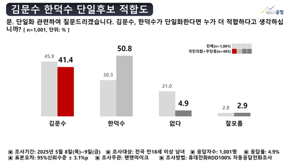 여론조사공정