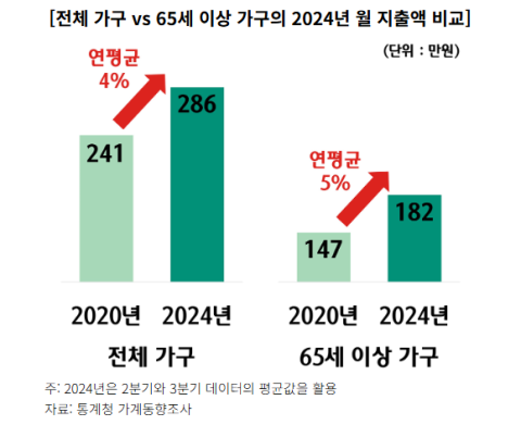 [트렌드 경제] '액티브 시니어' 씀씀이 커진다 