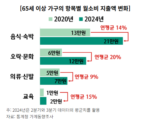 65세 이상 가구의 항목별 월소비 지출액 변화.