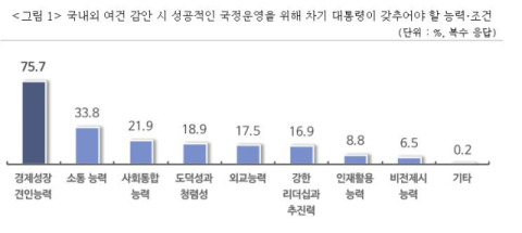 중소기업·소상공인 차기 대통령 자격 '경제성장 견인능력'