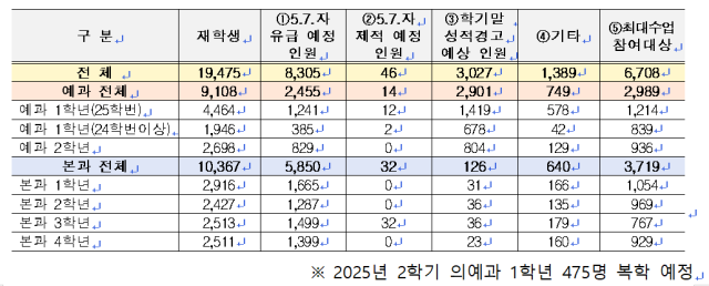 교육부가 밝힌 의대생들의 유급과 제적 현황. 교육부 제공.