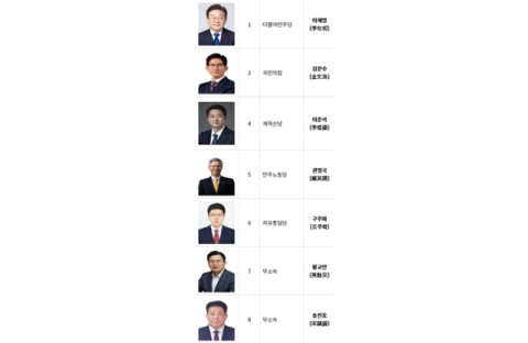 대선 후보 최종 7명 '전과 총 27건, 최다 출마 이재명·김문수 8회, 최고령 김문수 73세, 재산 최고액 황교안 33억' [시사뒷담]