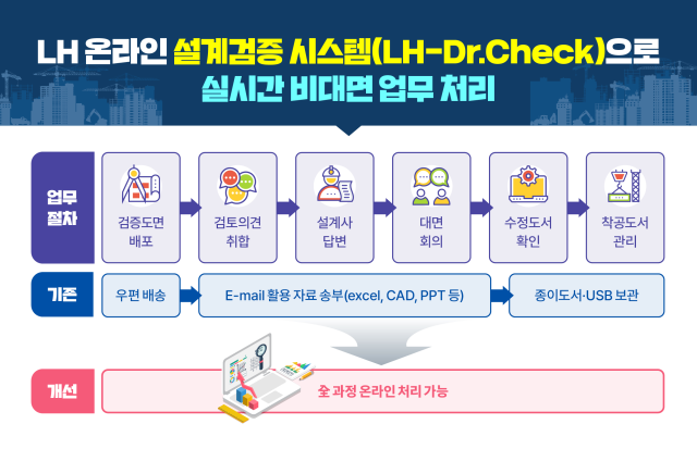한국토지주택공사(LH)는 12일 