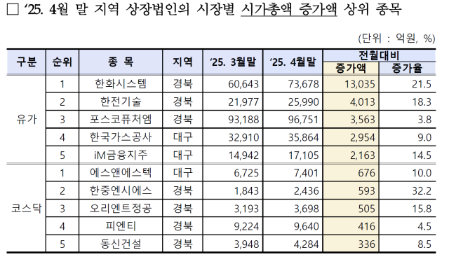 4월말 지역 상장법인 시가총액 증가액 상위 종목. 한국거래소 대구혁신성장센터 제공