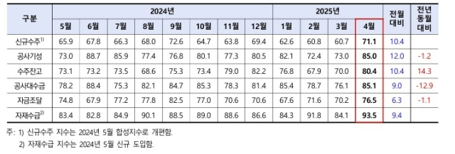 건설 부문별 실적지수 변동 추이. 한국건설산업연구원 제공