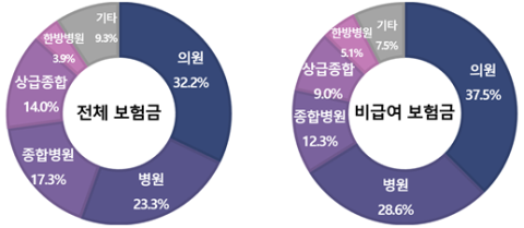 지난해 실손보험 적자폭 줄었지만 '비급여 쏠림' 여전