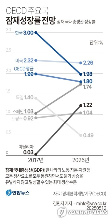 [그래픽] OECD 주요국 잠재성장률 전망 (서울=연합뉴스) 김민지 기자 = 12일 경제협력개발기구(OECD)가 최근 업데이트한 경제전망(Economic outlook)에 따르면 OECD는 내년 한국의 잠재 국내총생산(GDP) 성장률(잠재성장률)을 1.98%로 전망했다. minfo@yna.co.kr X(트위터) @yonhap_graphics 페이스북 tuney.kr/LeYN1 (끝)
