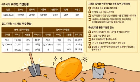 [가업승계 상담소] (15)자본금 감자, 가업증여 대표이사 요건 추가