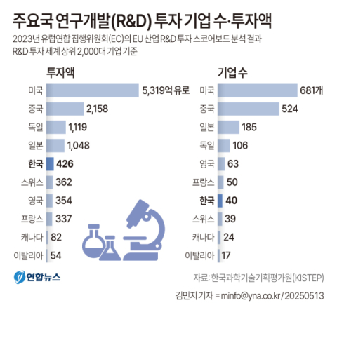한국 R&D 상위 40개 기업, 투자규모 세계 5위