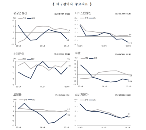 대구, 수출·생산·소비 모두 꺾였다…경북 제조업은 반등세