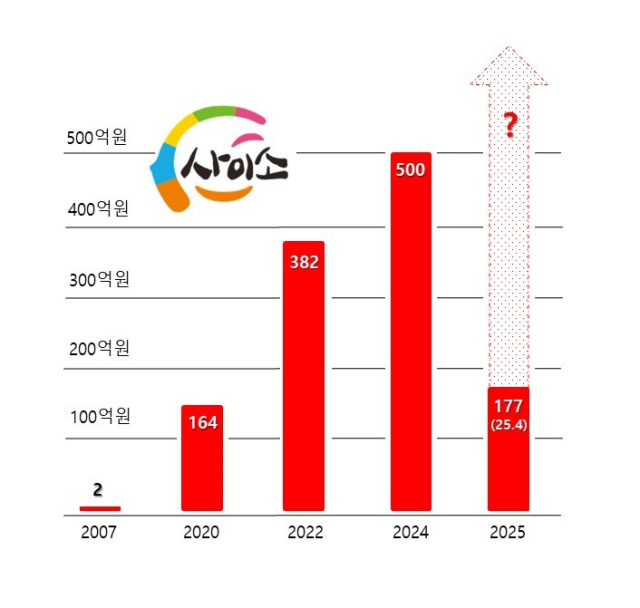 사이소몰 판매 실적 증가. 경북도 제공.