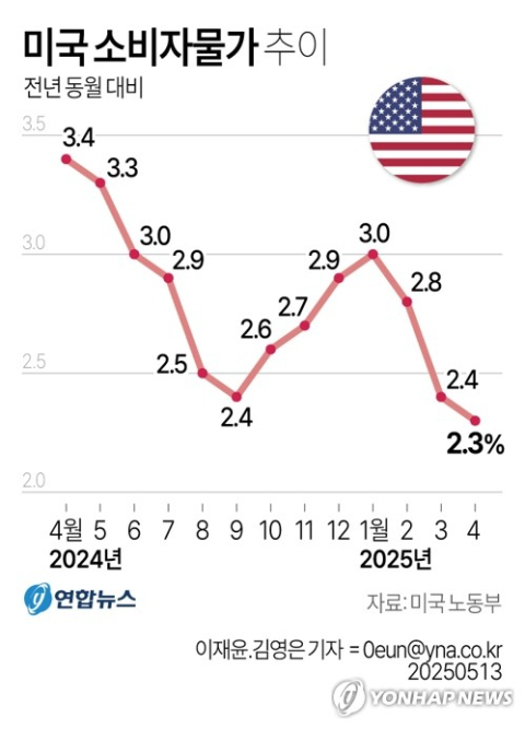 [그래픽] 미국 소비자물가 추이.