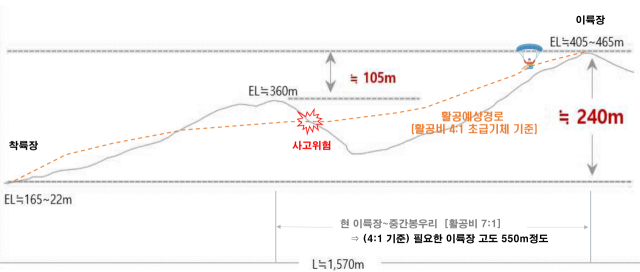안전성 문제로 사업이 전면 중단된 영주호 패러글라이딩 할공경로 단면도. 영주시 제공