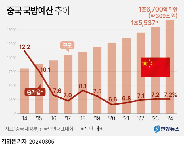 매년 증가되고 있는 중국의 국방 예산. 연합뉴스