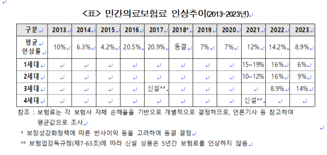 민간의료보험료 인상추이. 국민건강보험노조 제공.