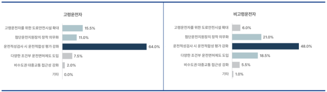 가장 필요한 고령운전자 안전대책 인식조사 결과(2024). 한국도로교통공단 제공