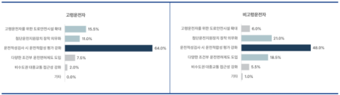 고령운전자도 '운전능력 평가 강화' 원해…한국도로교통공단, 인식조사 결과 발표