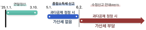 연말정산 실수했다면?…다음 달 2일까지 정정 신고하면 가산세 없다