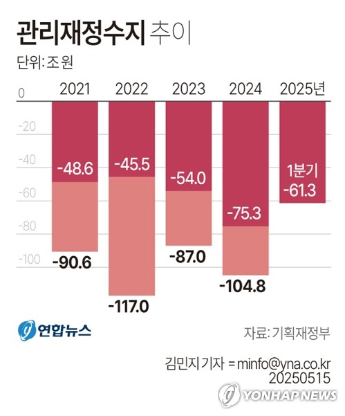 1분기 나라살림 61조원 적자…추경 포함땐 역대 최대치